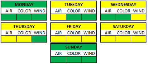 Weather Breakdown