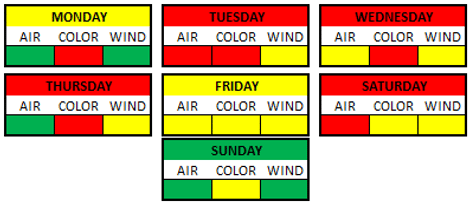 Weather Breakdown