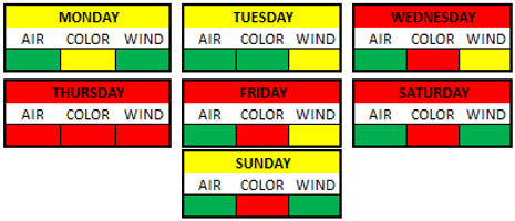 Weather Breakdown