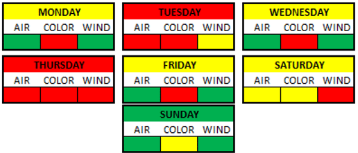 Weather Breakdown