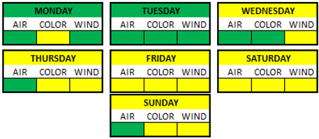 Weather Breakdown