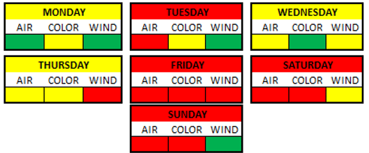 Weather Breakdown