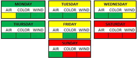 Weather Breakdown