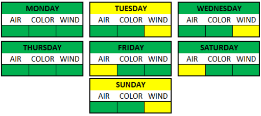 Weather Breakdown