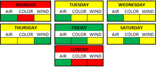 Weather Breakdown