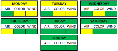 Weather Breakdown