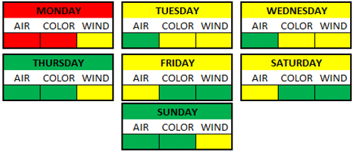 Weather Breakdown