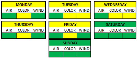 Weather Breakdown