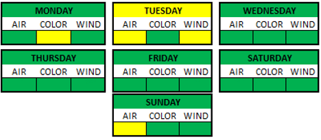 Weather Breakdown