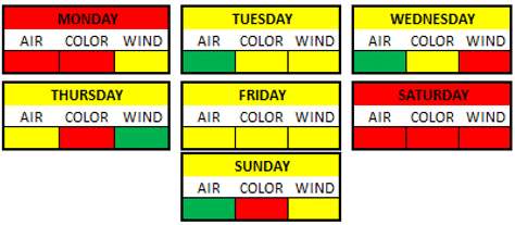 Weather Breakdown