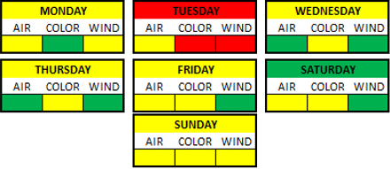 Weather Breakdown