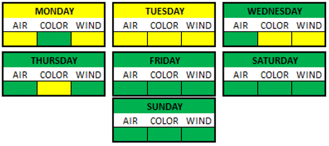 Weather Breakdown