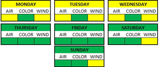 Weather Breakdown