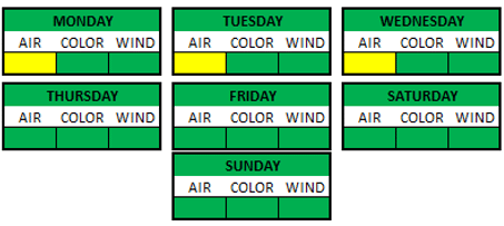 Weather Breakdown