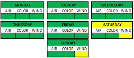 Weather Breakdown