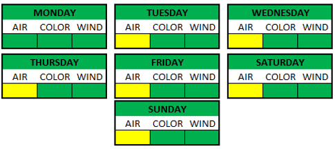 Weather Breakdown