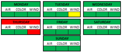 Weather Breakdown