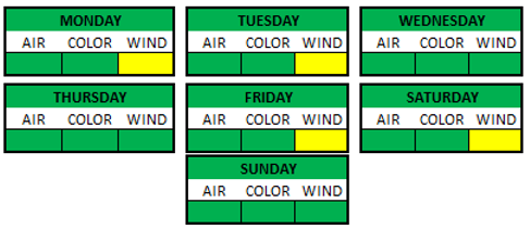 Weather Breakdown