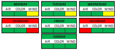 Weather Breakdown