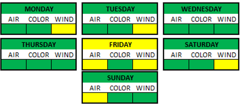 Weather Breakdown