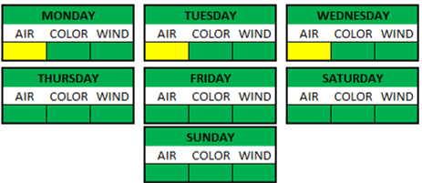 Weather Breakdown