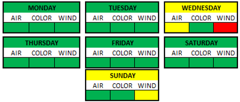 Weather Breakdown