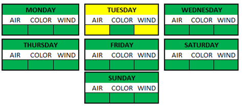 Weather Breakdown