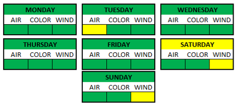 Weather Breakdown