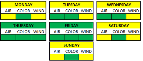 Weather Breakdown