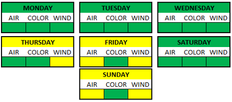 Weather Breakdown