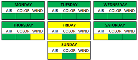 Weather Breakdown