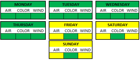 Weather Breakdown