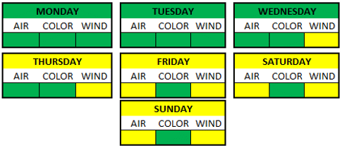 Weather Breakdown