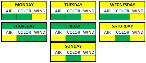 Weather Breakdown