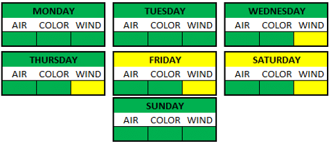 Weather Breakdown