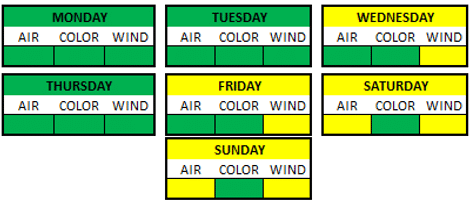 Weather Breakdown