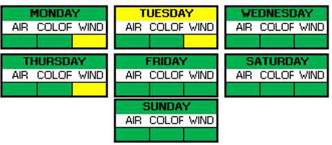 Weather Breakdown