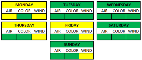 Weather Breakdown