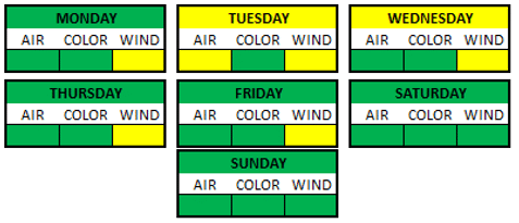 Weather Breakdown