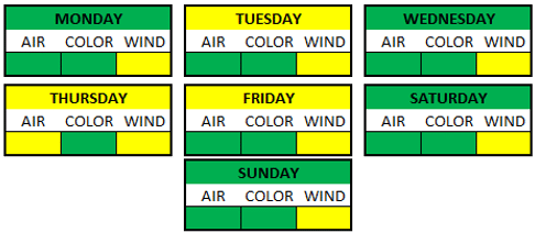 Weather Breakdown