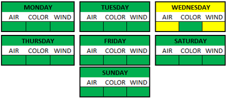 Weather Breakdown