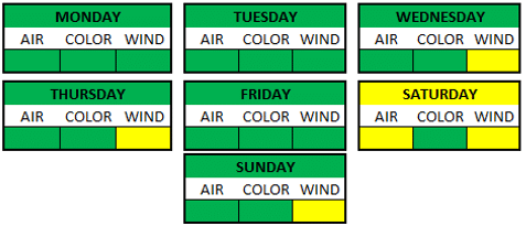 Weather Breakdown