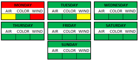 Weather Breakdown