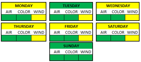 Weather Breakdown