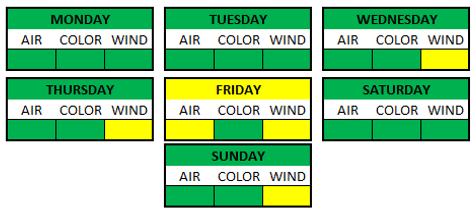 Weather Breakdown