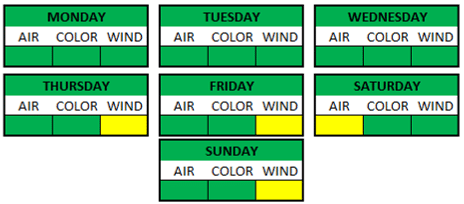 Weather Breakdown