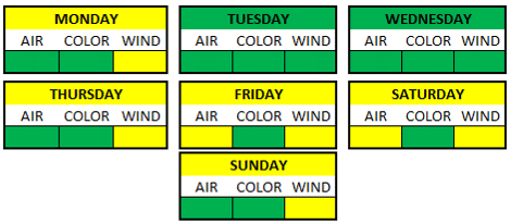 Weather Breakdown