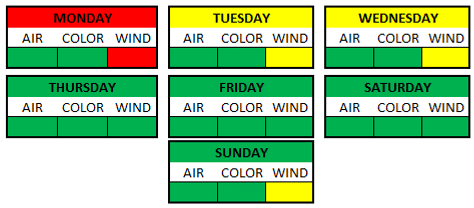 Weather Breakdown