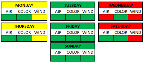 Weather Breakdown