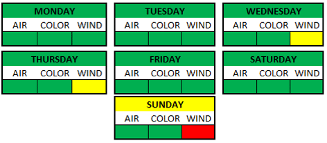 Weather Breakdown